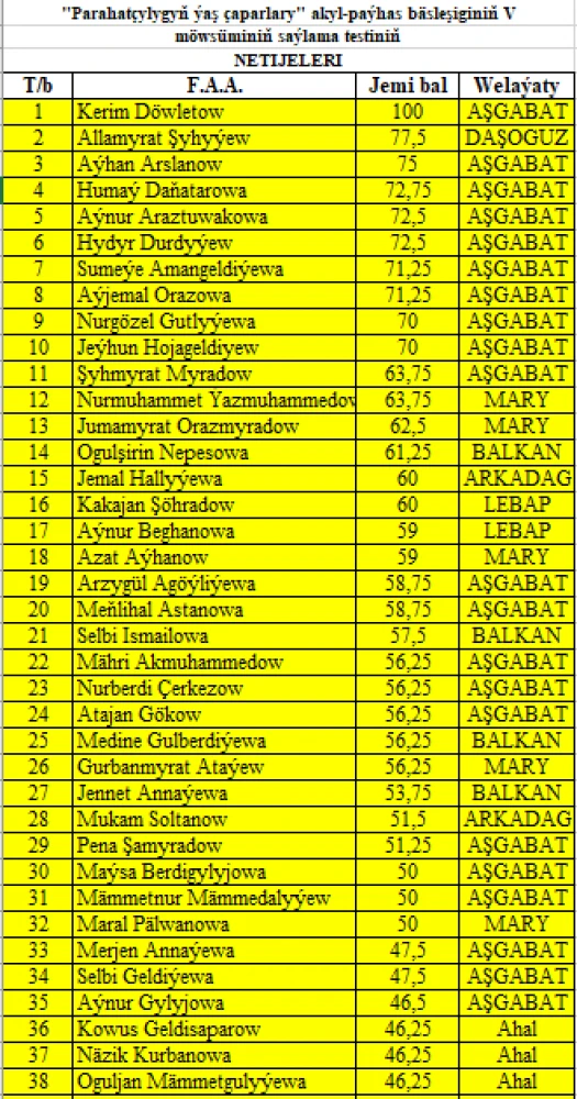 Results of V Selective Round Tests of “Young Messengers of Peace” Intellectual Competition surady
