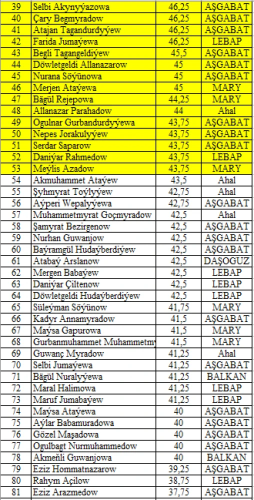 Results of V Selective Round Tests of “Young Messengers of Peace” Intellectual Competition