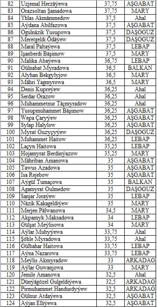 Results of V Selective Round Tests of “Young Messengers of Peace” Intellectual Competition