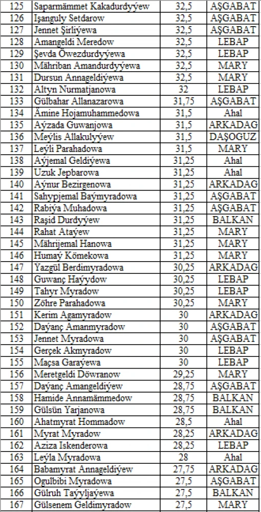 Results of V Selective Round Tests of “Young Messengers of Peace” Intellectual Competition