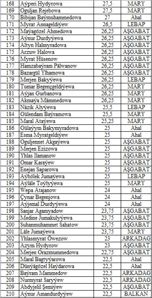 Results of V Selective Round Tests of “Young Messengers of Peace” Intellectual Competition
