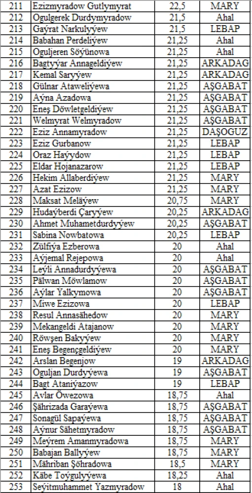 Results of V Selective Round Tests of “Young Messengers of Peace” Intellectual Competition