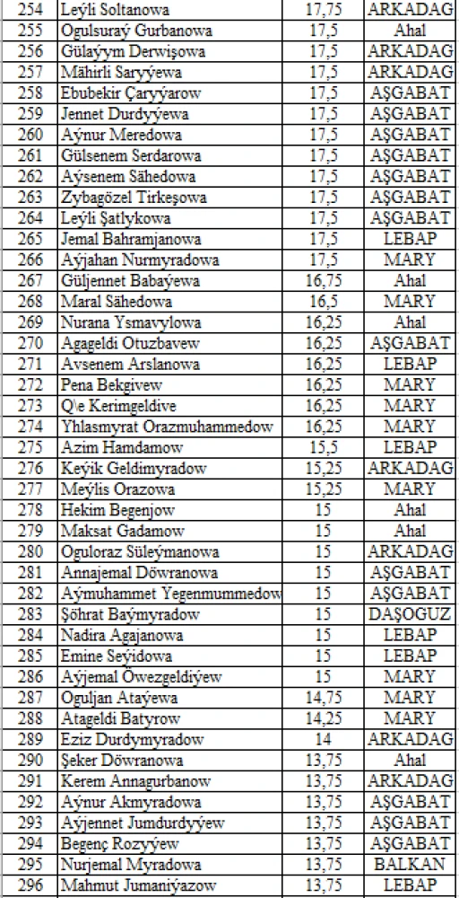 Results of V Selective Round Tests of “Young Messengers of Peace” Intellectual Competition