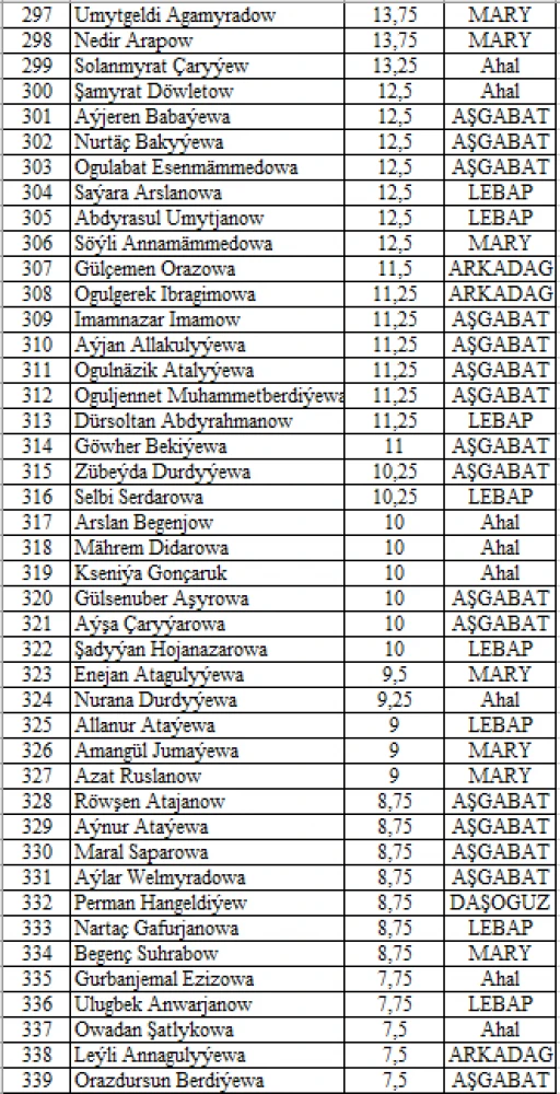 Results of V Selective Round Tests of “Young Messengers of Peace” Intellectual Competition