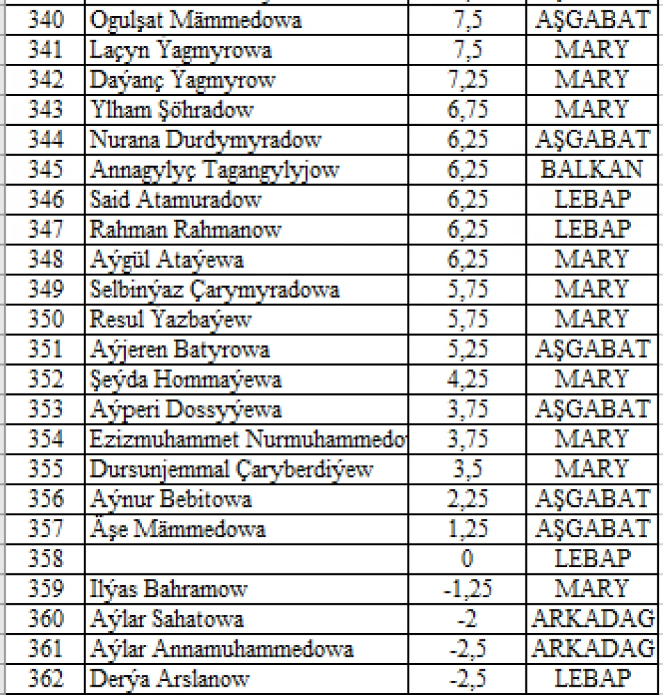 Results of V Selective Round Tests of “Young Messengers of Peace” Intellectual Competition