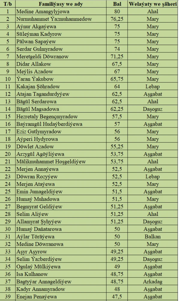 PARAHATÇYLYGYŇ ÝAŞ ÇAPARLARY BÄSLEŞIGINIŇ VI MÖWSÜMINE SAÝLAMA TESTINIŇ NETIJELERI surady
