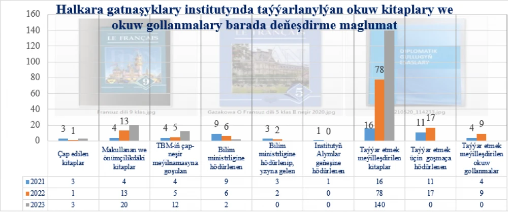 Indicators of the Institute of International Relations of the Ministry of Foreign Affairs of Turkmenistan for 2023 II