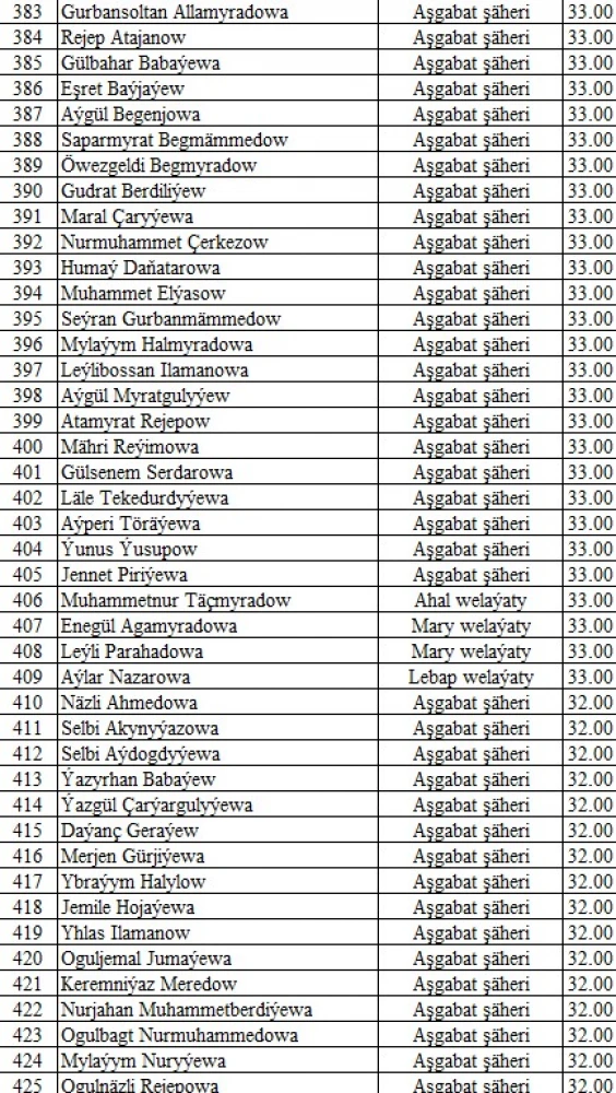 Results of IV Selective Round Tests of “Young Messengers of Peace” Intellectual Competition