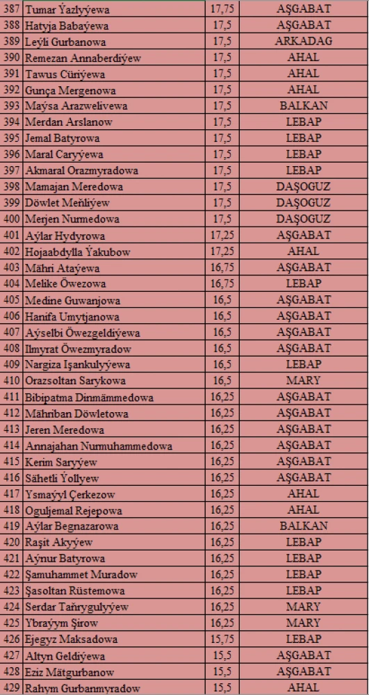 “Watanyň daýanjy – bilimli ýaşlar, Arkadagly Gahryman Serdaryň guwanjy ýaşlar!” atly IV OLIMPIADASYNYŇ I TAPGYRYNYŇ NETIJELERI