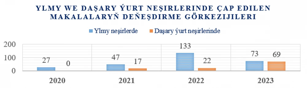 Türkmenistanyň Daşary işler ministrliginiň Halkara gatnaşyklary institutynyň 2023-nji ýyl boýunça görkezijileri II