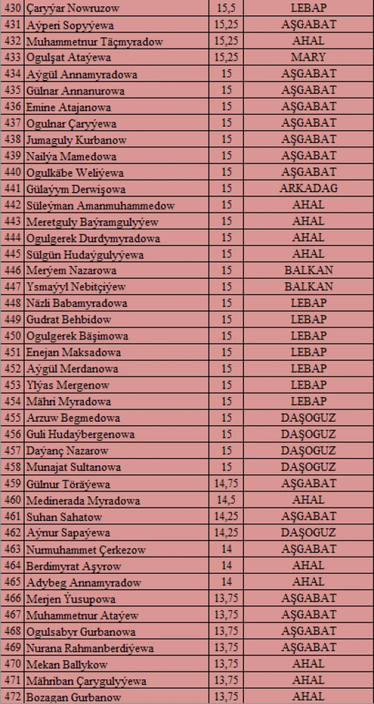 “Watanyň daýanjy – bilimli ýaşlar, Arkadagly Gahryman Serdaryň guwanjy ýaşlar!” atly IV OLIMPIADASYNYŇ I TAPGYRYNYŇ NETIJELERI