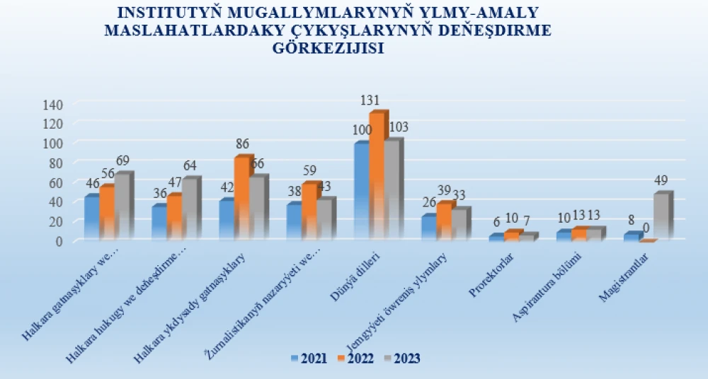 Indicators of the Institute of International Relations of the Ministry of Foreign Affairs of Turkmenistan for 2023 II