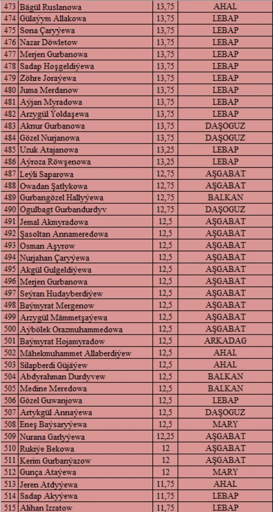 “Watanyň daýanjy – bilimli ýaşlar, Arkadagly Gahryman Serdaryň guwanjy ýaşlar!” atly IV OLIMPIADASYNYŇ I TAPGYRYNYŇ NETIJELERI