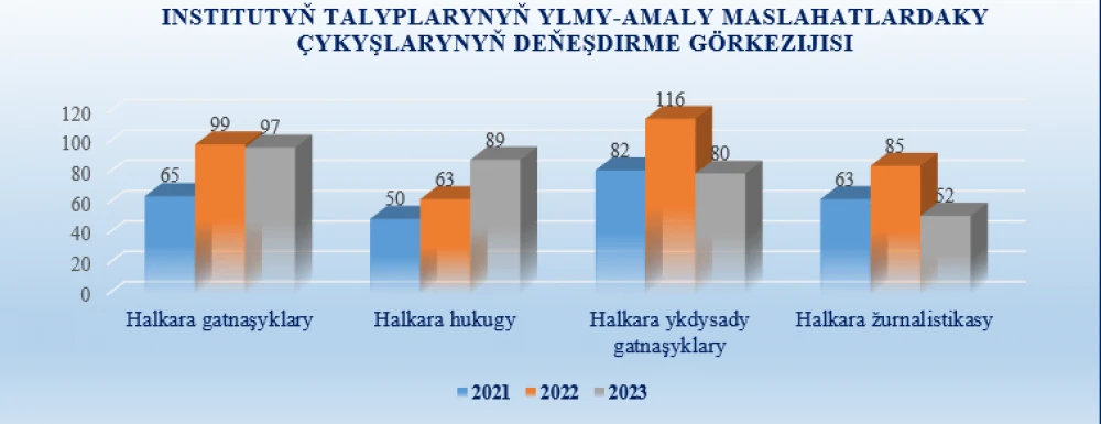 Indicators of the Institute of International Relations of the Ministry of Foreign Affairs of Turkmenistan for 2023 II