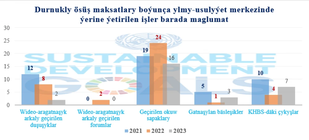 Türkmenistanyň Daşary işler ministrliginiň Halkara gatnaşyklary institutynyň 2023-nji ýyl boýunça görkezijileri II