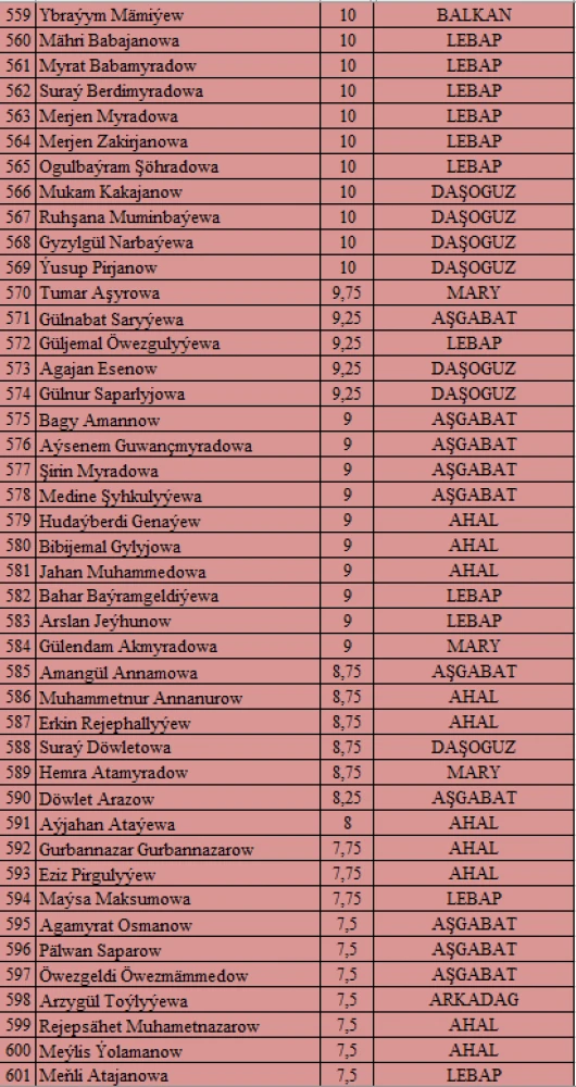 “Watanyň daýanjy – bilimli ýaşlar, Arkadagly Gahryman Serdaryň guwanjy ýaşlar!” atly IV OLIMPIADASYNYŇ I TAPGYRYNYŇ NETIJELERI