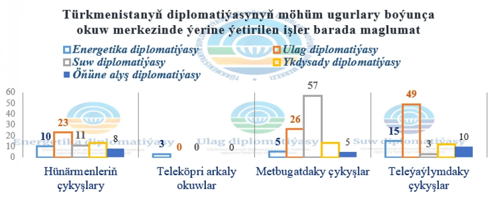 Показатели Института международных отношений Министерства иностранных дел Туркменистана за 2023 год II