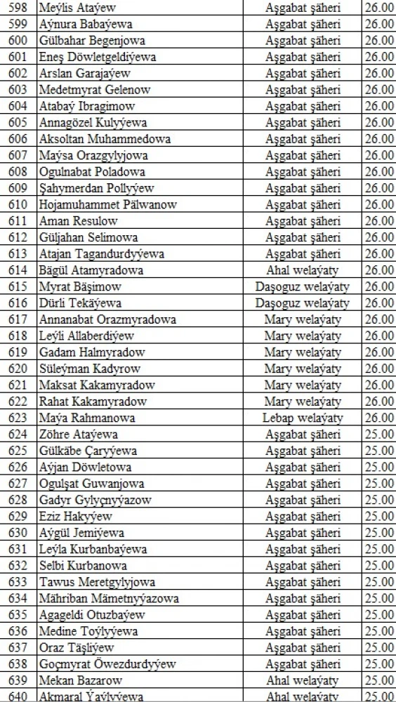 "Parahatçylygyň ýaş çaparlary" akyl-paýhas bäsleşiginiň IV möwsüminiň saýlama testiniň NETIJELERI (dowamy)