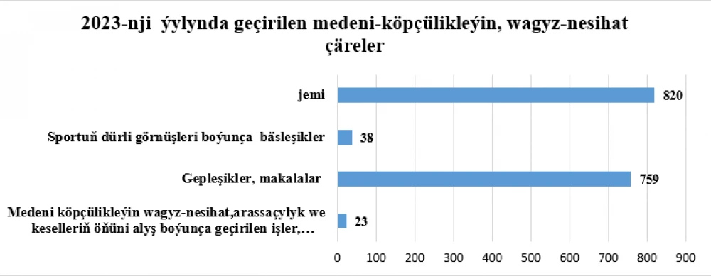 Türkmenistanyň Daşary işler ministrliginiň Halkara gatnaşyklary institutynyň 2023-nji ýyl boýunça görkezijileri II