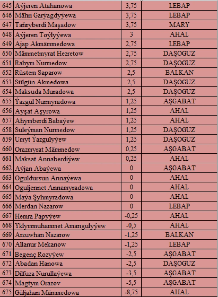 “Watanyň daýanjy – bilimli ýaşlar, Arkadagly Gahryman Serdaryň guwanjy ýaşlar!” atly IV OLIMPIADASYNYŇ I TAPGYRYNYŇ NETIJELERI