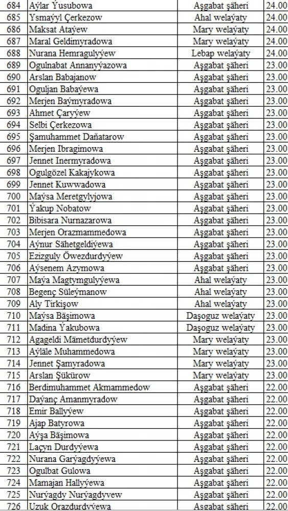 "Parahatçylygyň ýaş çaparlary" akyl-paýhas bäsleşiginiň IV möwsüminiň saýlama testiniň NETIJELERI (dowamy)