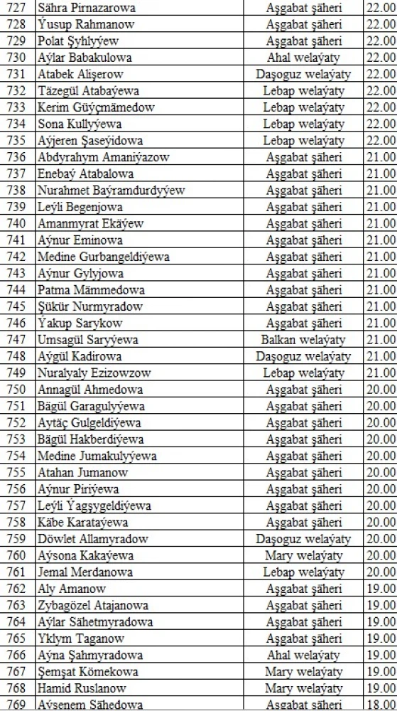 "Parahatçylygyň ýaş çaparlary" akyl-paýhas bäsleşiginiň IV möwsüminiň saýlama testiniň NETIJELERI (dowamy)