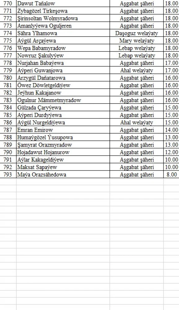 "Parahatçylygyň ýaş çaparlary" akyl-paýhas bäsleşiginiň IV möwsüminiň saýlama testiniň NETIJELERI (dowamy)