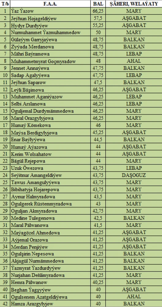 “Watanyň daýanjy – bilimli ýaşlar, Arkadagly Gahryman Serdaryň guwanjy ýaşlar!” atly IV OLIMPIADASYNYŇ I TAPGYRYNYŇ NETIJELERI surady