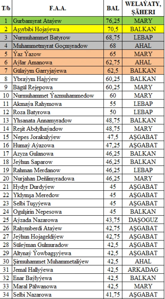 “Watanyň daýanjy – bilimli ýaşlar, Arkadagly Gahryman Serdaryň guwanjy ýaşlar!” atly IV OLIMPIADASYNYŇ II TAPGYRYNYŇ NETIJELERI surady