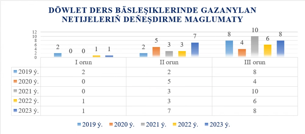 Türkmenistanyň Daşary işler ministrliginiň Halkara gatnaşyklary institutynyň 2023-nji ýyl boýunça görkezijileri I