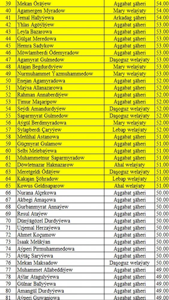 "Parahatçylygyň ýaş çaparlary" akyl-paýhas bäsleşiginiň IV möwsüminiň saýlama testiniň NETIJELERI