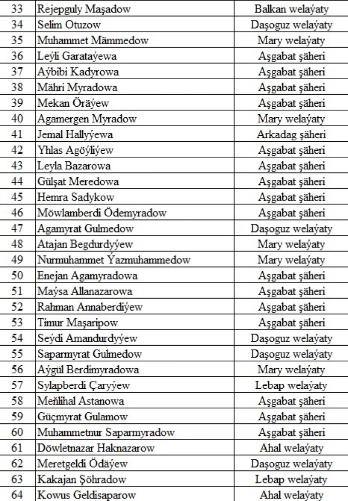 "Parahatçylygyň ýaş çaparlary" akyl-paýhas bäsleşiginiň IV möwsümine gatnaşjak okuwçylaryň sanawy