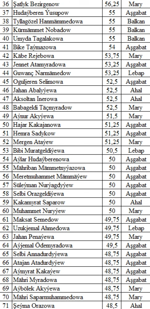 TÜRKMENISTANYŇ TARYHY, IŇLIS DILI, MATEMATIKA, TÜRKMEN DILI DERSLERI BOÝUNÇA OLIMPIADANYŇ II TAPGYRYNYŇ NETIJELERI