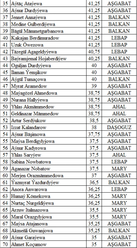 “Watanyň daýanjy – bilimli ýaşlar, Arkadagly Gahryman Serdaryň guwanjy ýaşlar!” atly IV OLIMPIADASYNYŇ II TAPGYRYNYŇ NETIJELERI