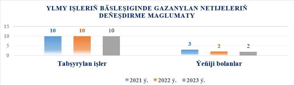 Türkmenistanyň Daşary işler ministrliginiň Halkara gatnaşyklary institutynyň 2023-nji ýyl boýunça görkezijileri I