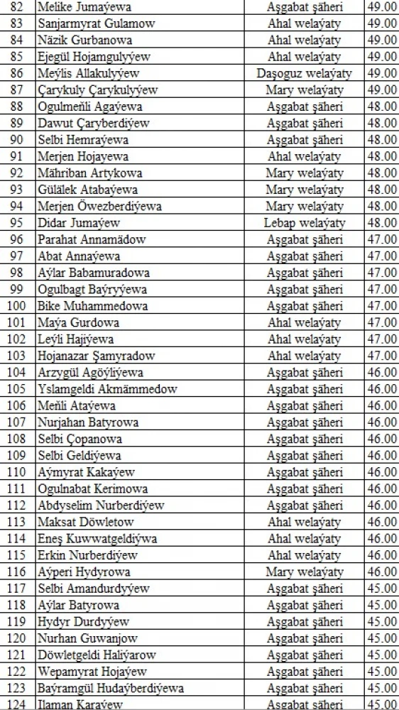 Results of IV Selective Round Tests of “Young Messengers of Peace” Intellectual Competition