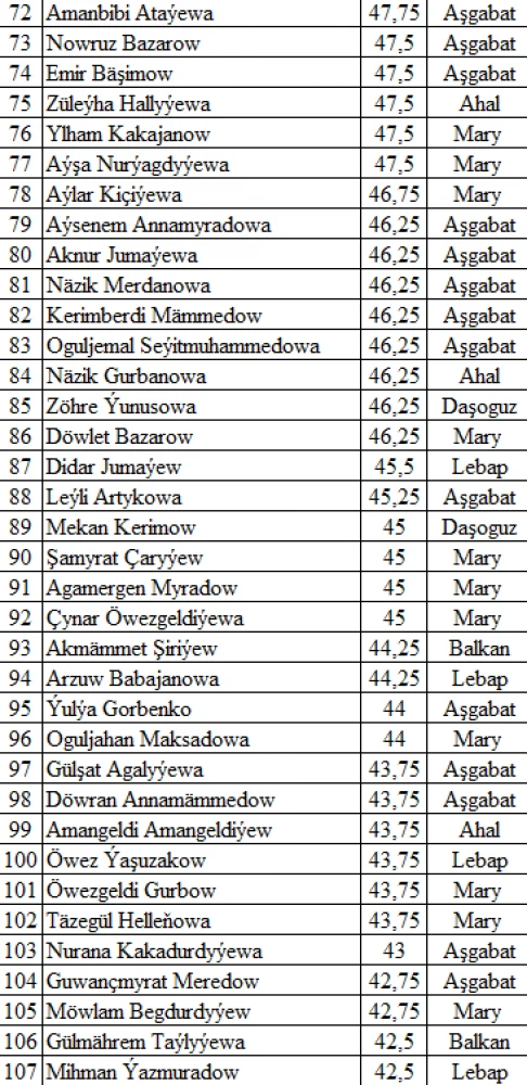 TÜRKMENISTANYŇ TARYHY, IŇLIS DILI, MATEMATIKA, TÜRKMEN DILI DERSLERI BOÝUNÇA OLIMPIADANYŇ II TAPGYRYNYŇ NETIJELERI