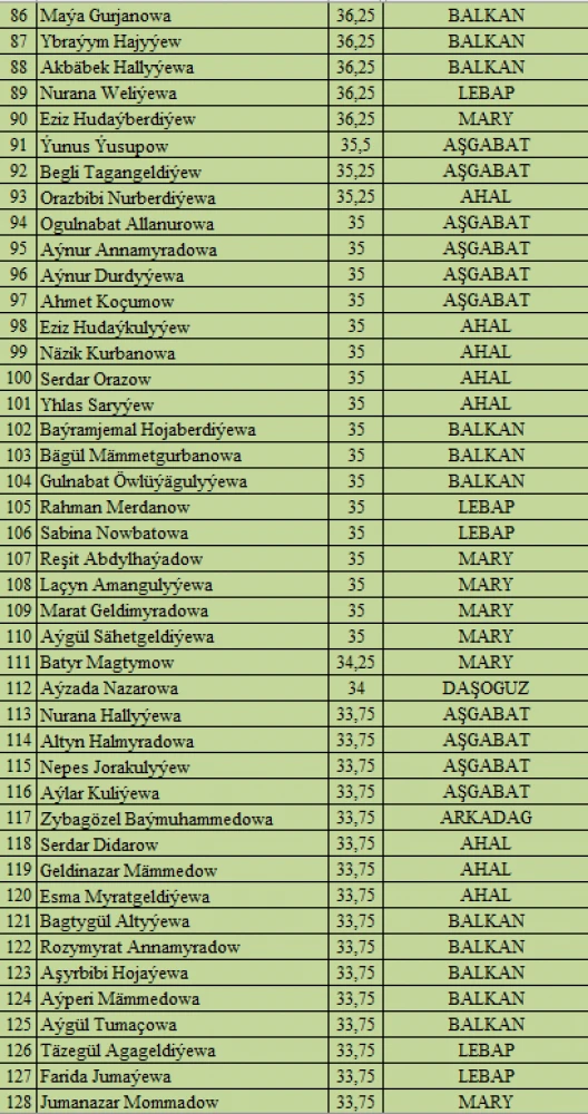 “Watanyň daýanjy – bilimli ýaşlar, Arkadagly Gahryman Serdaryň guwanjy ýaşlar!” atly IV OLIMPIADASYNYŇ I TAPGYRYNYŇ NETIJELERI