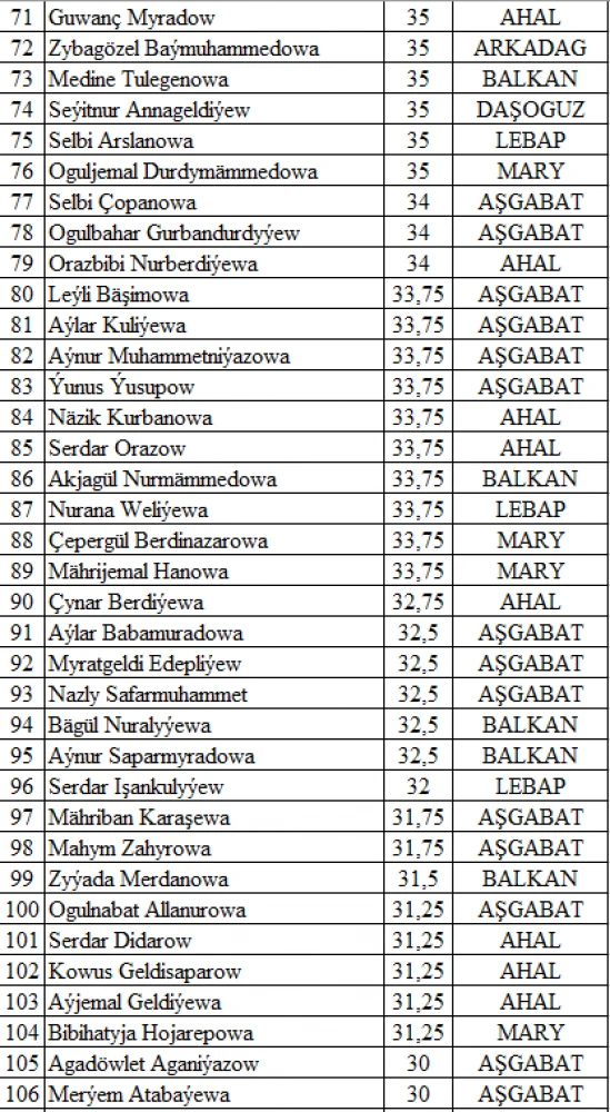 “Watanyň daýanjy – bilimli ýaşlar, Arkadagly Gahryman Serdaryň guwanjy ýaşlar!” atly IV OLIMPIADASYNYŇ II TAPGYRYNYŇ NETIJELERI