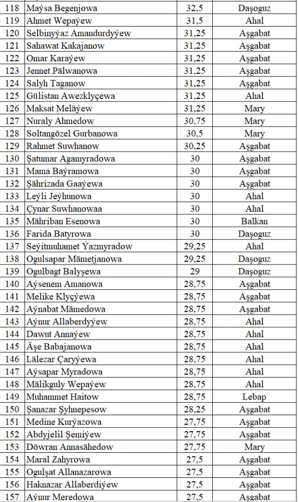 PARAHATÇYLYGYŇ ÝAŞ ÇAPARLARY BÄSLEŞIGINIŇ VI MÖWSÜMINE SAÝLAMA TESTINIŇ NETIJELERI