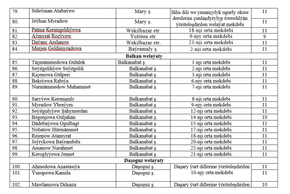 2023-nji ýylda "Ýaş diplomatlaryň mekdebine" agzalyga kabul edilen zehinli okuwçylaryň sanawy