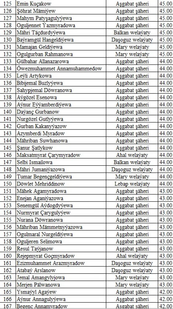 "Parahatçylygyň ýaş çaparlary" akyl-paýhas bäsleşiginiň IV möwsüminiň saýlama testiniň NETIJELERI