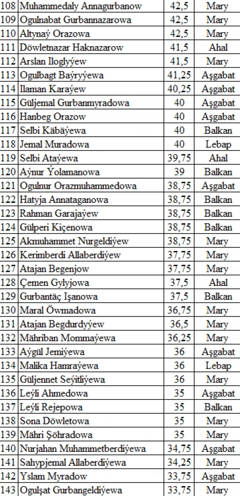 TÜRKMENISTANYŇ TARYHY, IŇLIS DILI, MATEMATIKA, TÜRKMEN DILI DERSLERI BOÝUNÇA OLIMPIADANYŇ II TAPGYRYNYŇ NETIJELERI