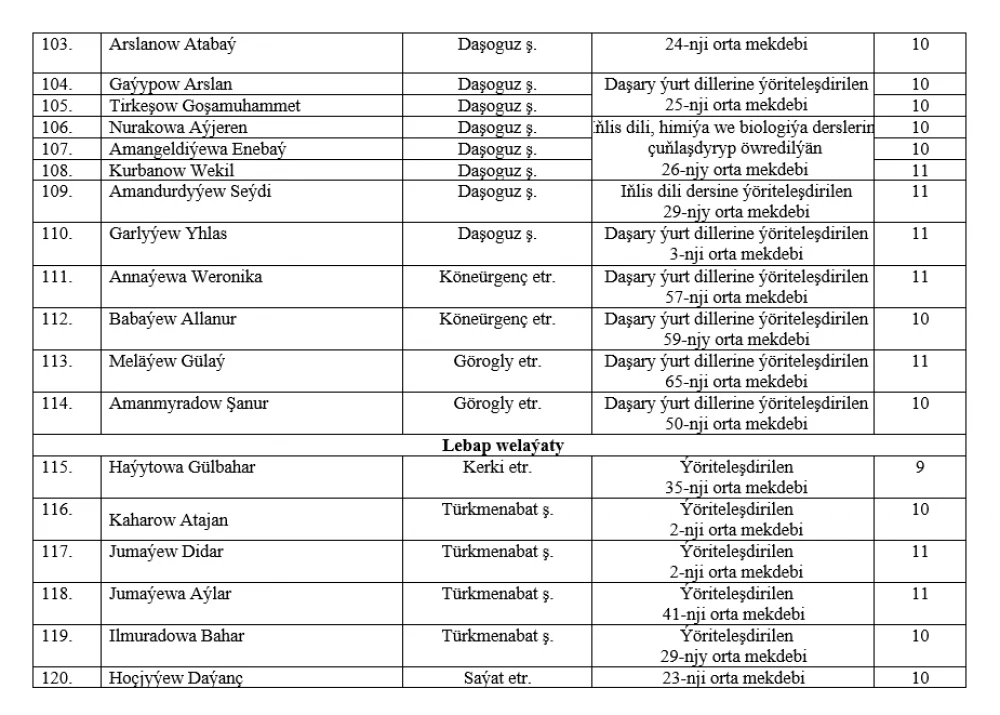 2023-nji ýylda "Ýaş diplomatlaryň mekdebine" agzalyga kabul edilen zehinli okuwçylaryň sanawy