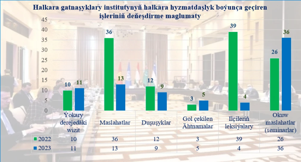 Türkmenistanyň Daşary işler ministrliginiň Halkara gatnaşyklary institutynyň 2023-nji ýyl boýunça görkezijileri I