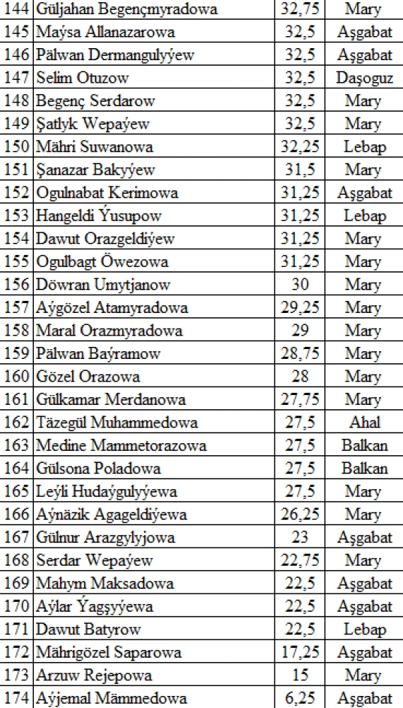 TÜRKMENISTANYŇ TARYHY, IŇLIS DILI, MATEMATIKA, TÜRKMEN DILI DERSLERI BOÝUNÇA OLIMPIADANYŇ II TAPGYRYNYŇ NETIJELERI