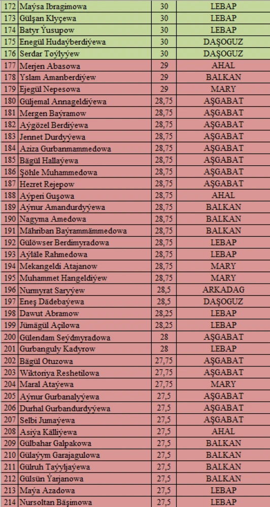 “Watanyň daýanjy – bilimli ýaşlar, Arkadagly Gahryman Serdaryň guwanjy ýaşlar!” atly IV OLIMPIADASYNYŇ I TAPGYRYNYŇ NETIJELERI