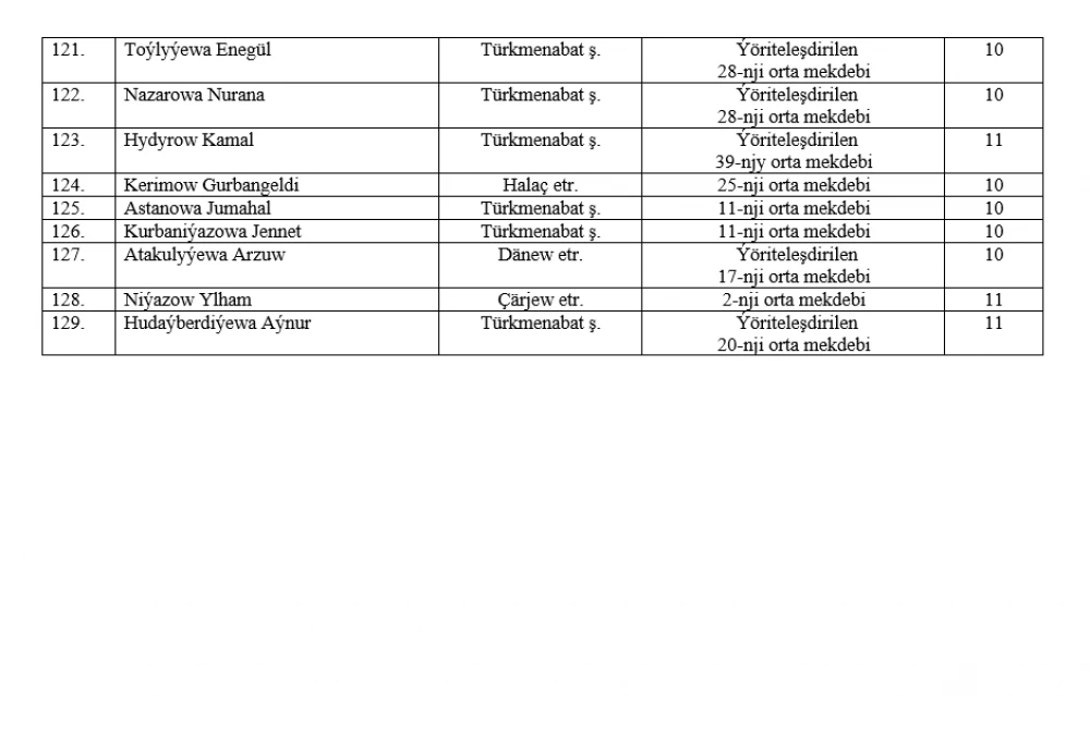 2023-nji ýylda "Ýaş diplomatlaryň mekdebine" agzalyga kabul edilen zehinli okuwçylaryň sanawy