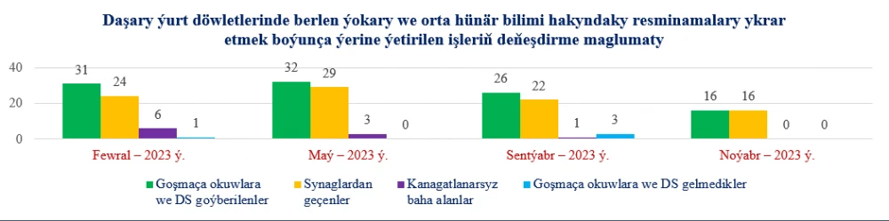 Indicators of the Institute of International Relations of the Ministry of Foreign Affairs of Turkmenistan for 2023 I