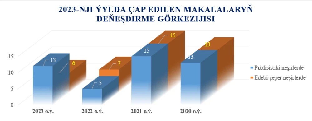 Indicators of the Institute of International Relations of the Ministry of Foreign Affairs of Turkmenistan for 2023 I